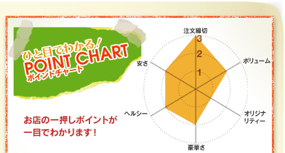 ひと目でわかる！POINT CHARTポイントチャート　お店の一押しポイントが一目でわかります！