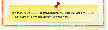 ※このポイントチャートは各店舗の評価ではなく、特徴的な傾向をチャート化したものです。ロケ弁選びの目安としてご覧ください。